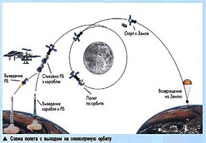 Схема полета к Луне