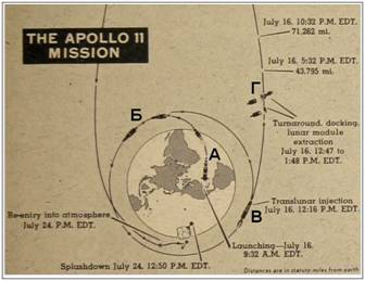 Схема траекторий полетов Apollo на Луну